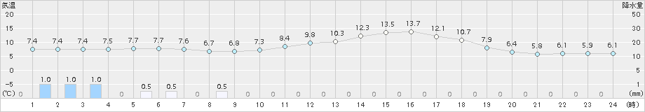西興部(>2018年05月01日)のアメダスグラフ