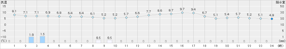 湧別(>2018年05月01日)のアメダスグラフ