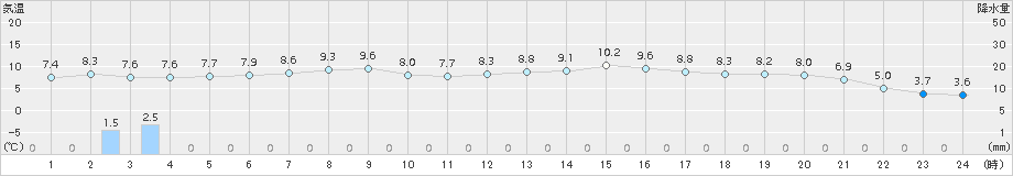 留辺蘂(>2018年05月01日)のアメダスグラフ