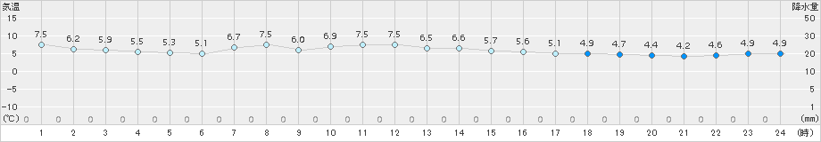 納沙布(>2018年05月01日)のアメダスグラフ