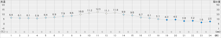 厚床(>2018年05月01日)のアメダスグラフ