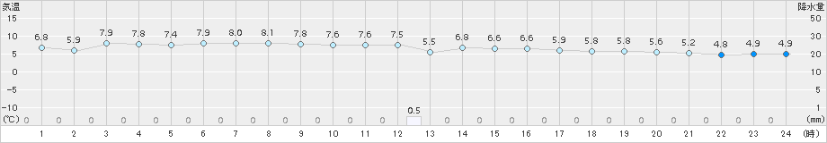 川湯(>2018年05月01日)のアメダスグラフ