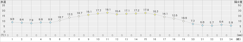 中徹別(>2018年05月01日)のアメダスグラフ