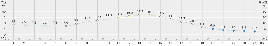 太田(>2018年05月01日)のアメダスグラフ