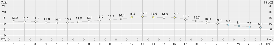 本別(>2018年05月01日)のアメダスグラフ