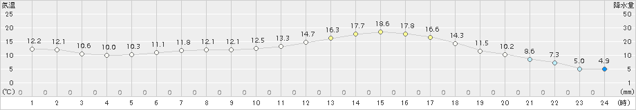 厚真(>2018年05月01日)のアメダスグラフ