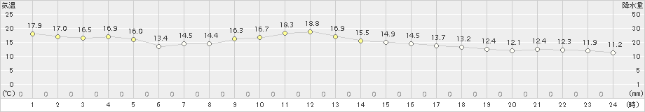 三沢(>2018年05月01日)のアメダスグラフ