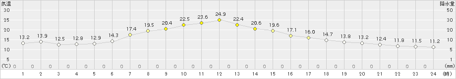 気仙沼(>2018年05月01日)のアメダスグラフ