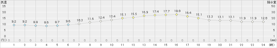 鷲倉(>2018年05月01日)のアメダスグラフ