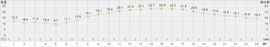 猪苗代(>2018年05月01日)のアメダスグラフ