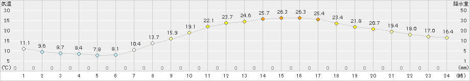 穂高(>2018年05月01日)のアメダスグラフ