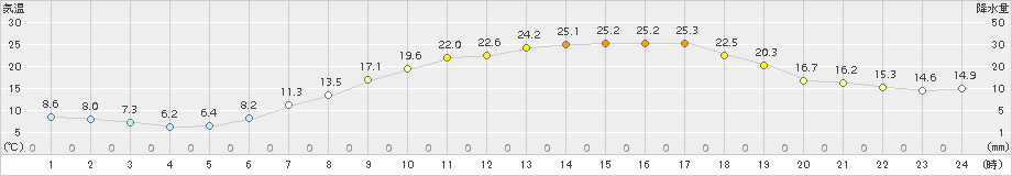 立科(>2018年05月01日)のアメダスグラフ