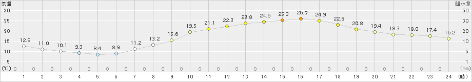 諏訪(>2018年05月01日)のアメダスグラフ