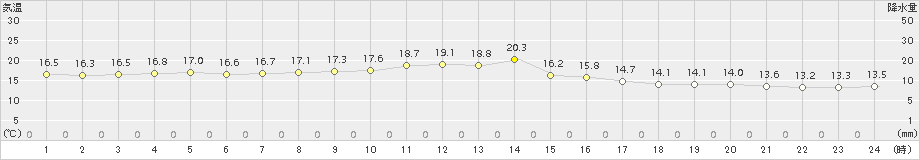 両津(>2018年05月01日)のアメダスグラフ