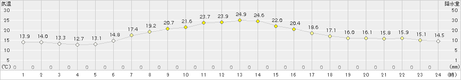 七尾(>2018年05月01日)のアメダスグラフ