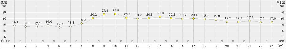 かほく(>2018年05月01日)のアメダスグラフ