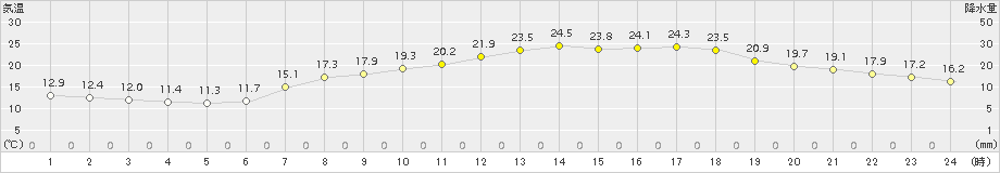 今津(>2018年05月01日)のアメダスグラフ