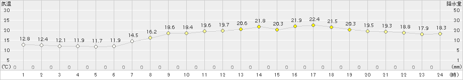 郡家(>2018年05月01日)のアメダスグラフ