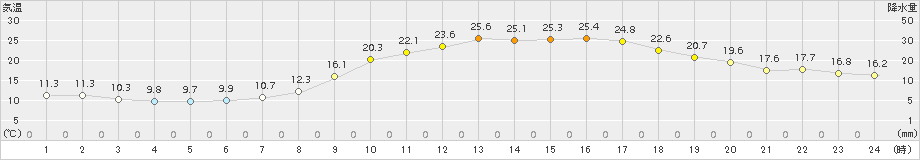 新見(>2018年05月01日)のアメダスグラフ