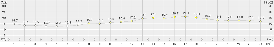 引田(>2018年05月01日)のアメダスグラフ