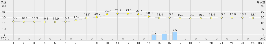 口之津(>2018年05月01日)のアメダスグラフ