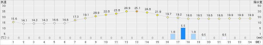 伊万里(>2018年05月01日)のアメダスグラフ