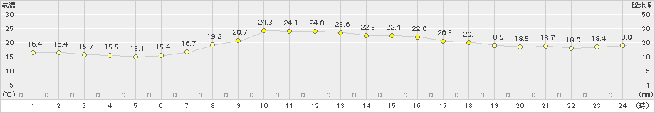 日向(>2018年05月01日)のアメダスグラフ