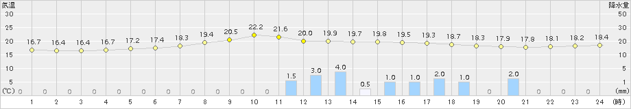 加世田(>2018年05月01日)のアメダスグラフ