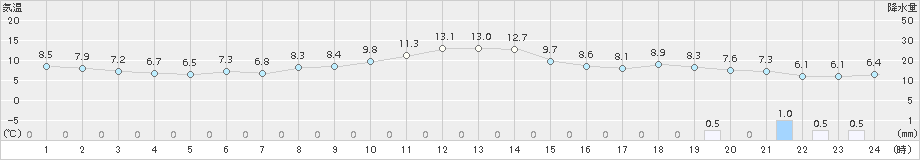 稚内(>2018年05月02日)のアメダスグラフ