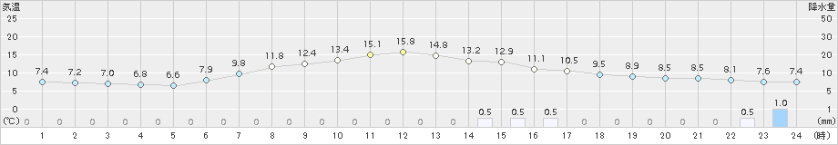 比布(>2018年05月02日)のアメダスグラフ