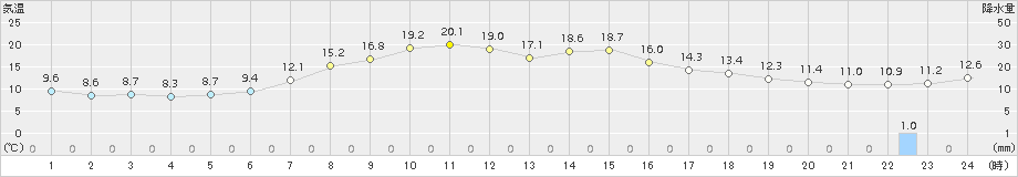 葛巻(>2018年05月02日)のアメダスグラフ