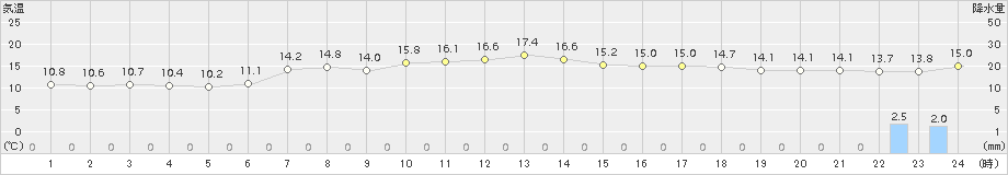 気仙沼(>2018年05月02日)のアメダスグラフ