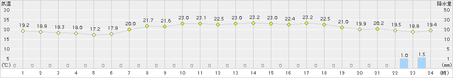 千葉(>2018年05月02日)のアメダスグラフ