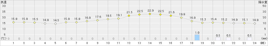 勝沼(>2018年05月02日)のアメダスグラフ