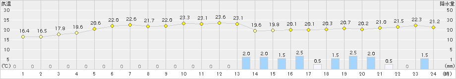 越廼(>2018年05月02日)のアメダスグラフ