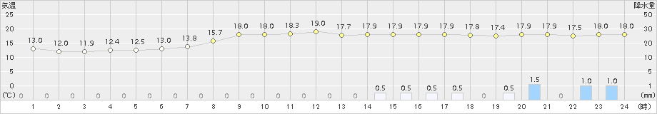 信楽(>2018年05月02日)のアメダスグラフ