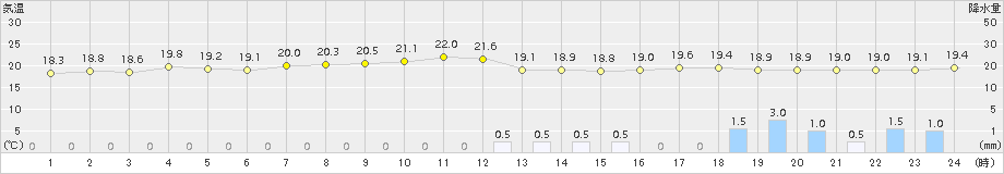 豊中(>2018年05月02日)のアメダスグラフ