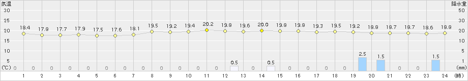 奈良(>2018年05月02日)のアメダスグラフ