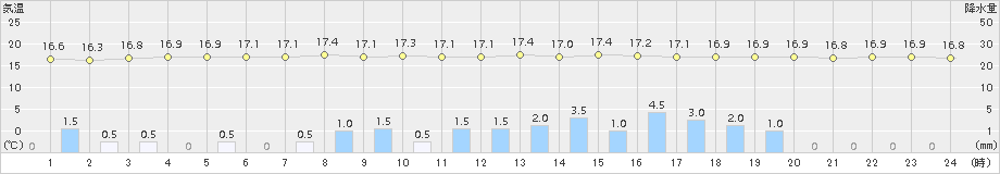 大朝(>2018年05月02日)のアメダスグラフ