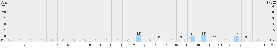 若桜(>2018年05月02日)のアメダスグラフ