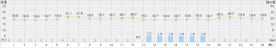 徳島(>2018年05月02日)のアメダスグラフ