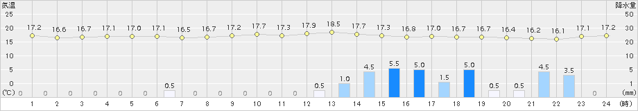 久万(>2018年05月02日)のアメダスグラフ