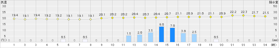 宇和島(>2018年05月02日)のアメダスグラフ