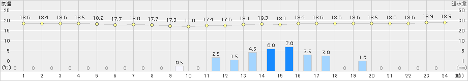 近永(>2018年05月02日)のアメダスグラフ