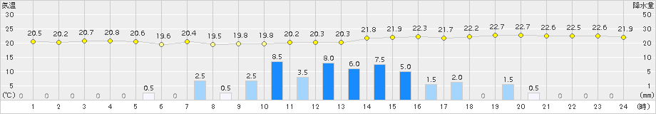 清水(>2018年05月02日)のアメダスグラフ