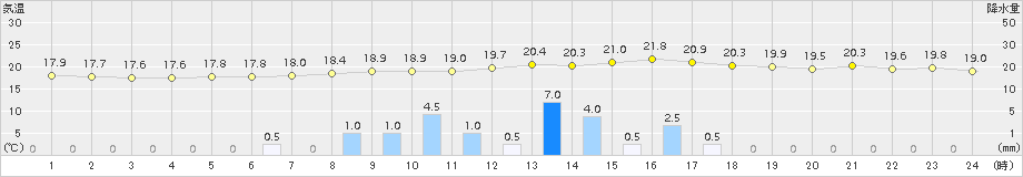 添田(>2018年05月02日)のアメダスグラフ