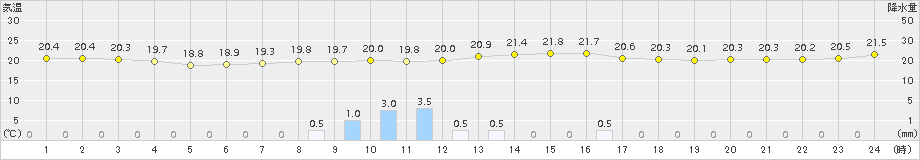 大分(>2018年05月02日)のアメダスグラフ