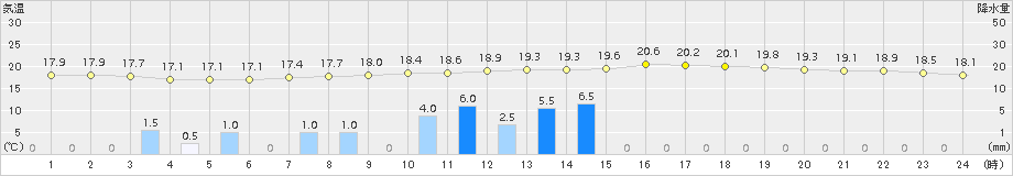 宇目(>2018年05月02日)のアメダスグラフ