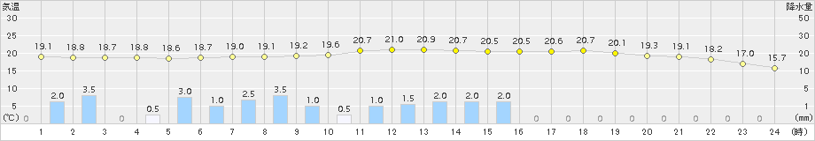 伊万里(>2018年05月02日)のアメダスグラフ