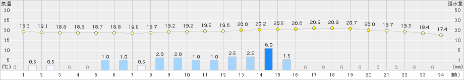 白石(>2018年05月02日)のアメダスグラフ